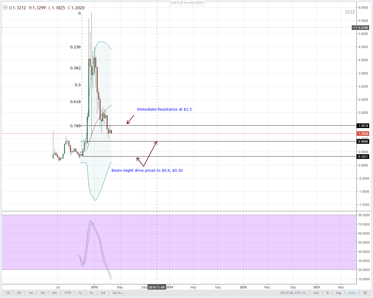 Neo, eos, ltc, iota, lumens: technical analysis march 27, 2018 Iota technical analysis