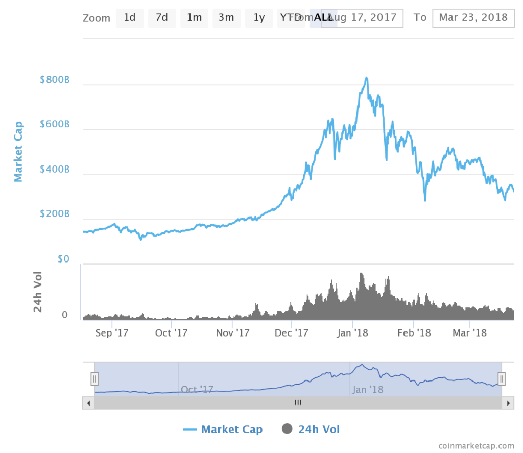 10 best & worst performing altcoins of ‘crypto winter 2018’ Market cap