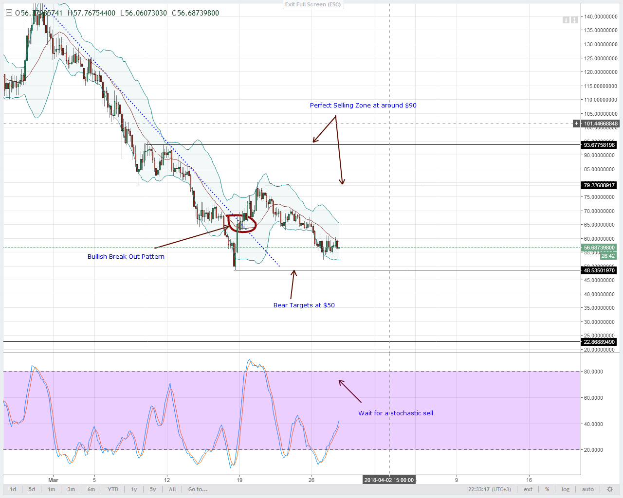 Neo, eos, ltc, iota and lumens: altcoins technical analysis march 29, 2018 Neo technical analysis