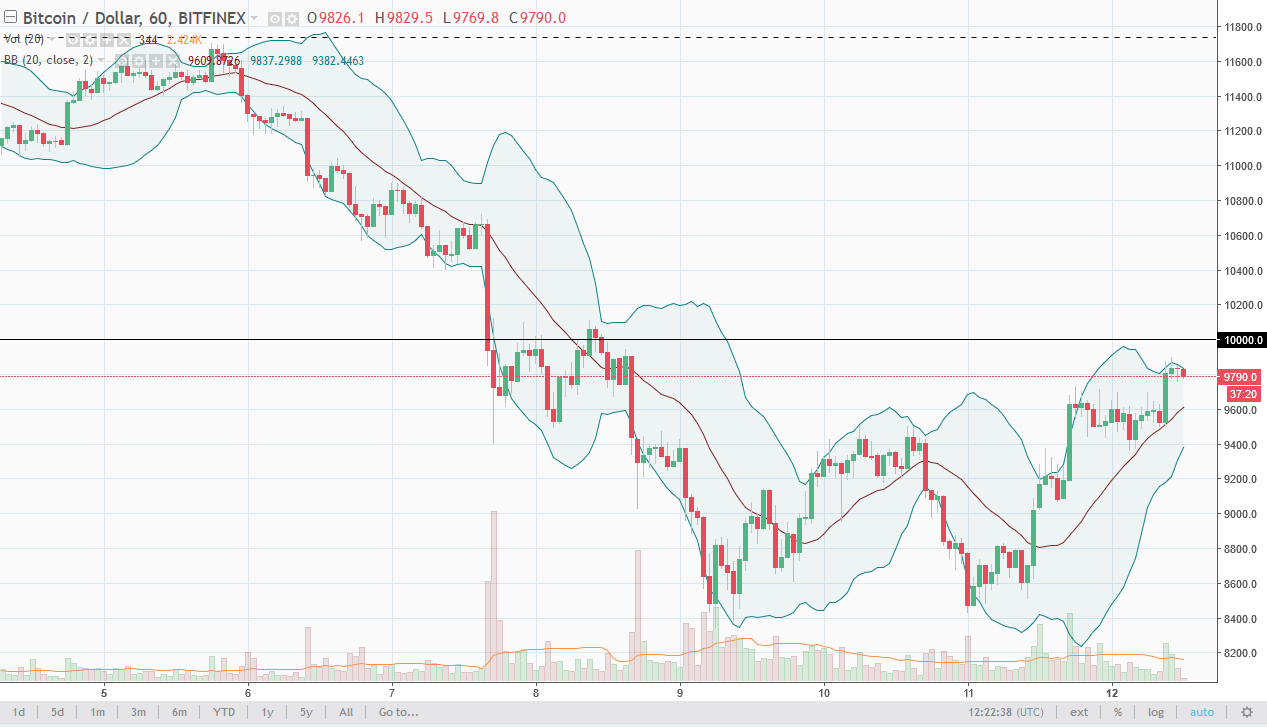 Bitcoin analysis march 13, 2018 Bitcoin analysis march 13, 2018