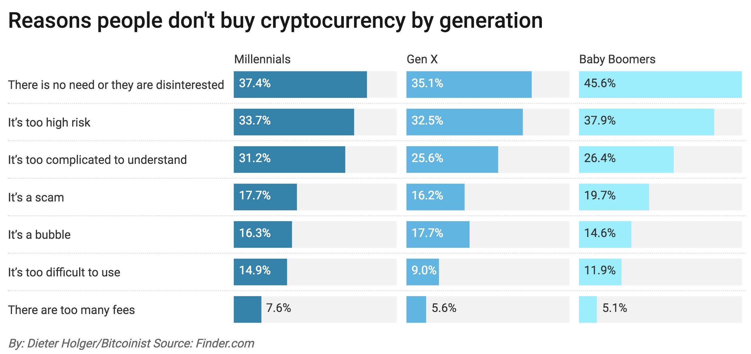 Over 16 million americans now own cryptocurrency, survey finds Over 16 million americans now own cryptocurrency, survey finds