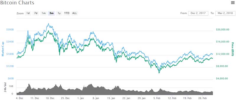 Bitcoin’s recent rollercoaster ride and its price direction for march 2018 Bitcoin’s performance this past week