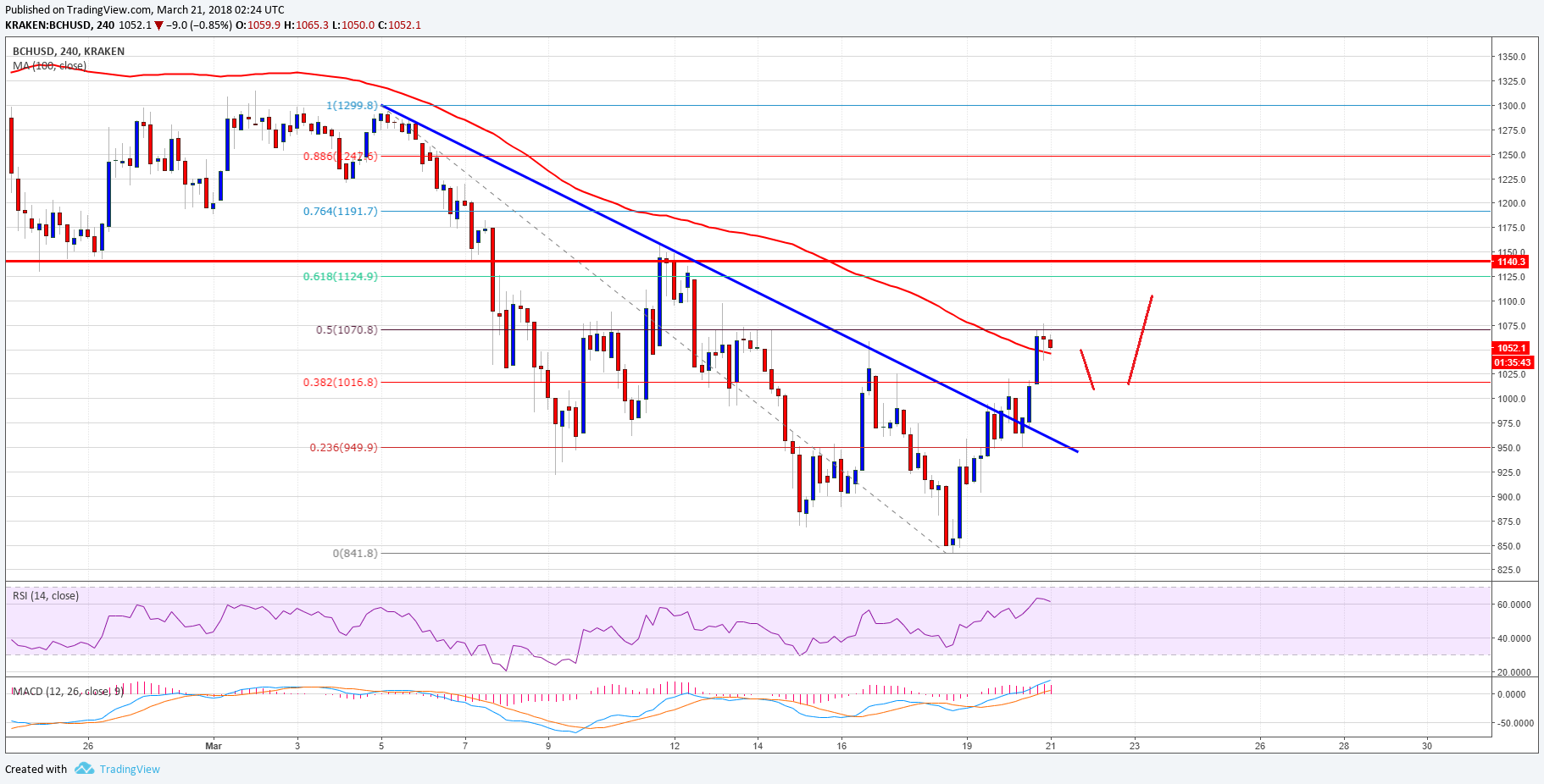 Bitcoin cash price technical analysis – bch/usd showing positive signs Bitcoin cash price technical analysis bch usd