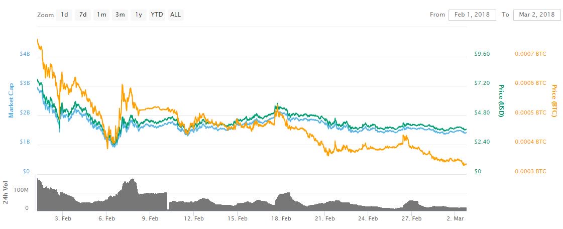 Theft-hit nem nosedived, but it wasn't february's big crypto loser Theft-hit nem nosedived, but it wasn't february's big crypto loser