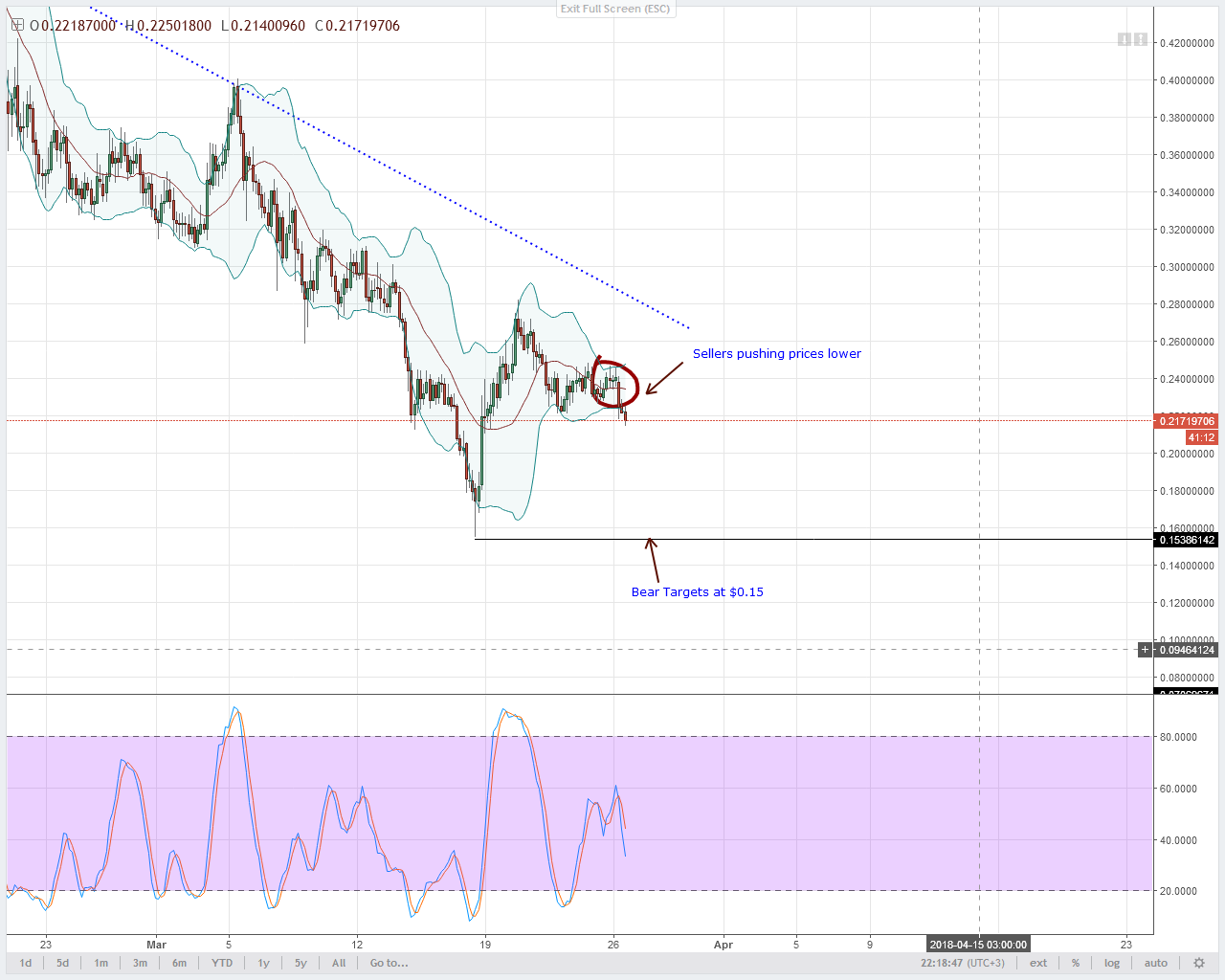 Neo, eos, ltc, iota, lumens: technical analysis march 27, 2018 Stellar lumens technical analysis
