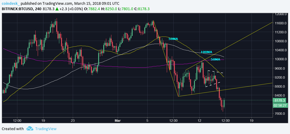 $6k in sight? Bitcoin price on edge of correction $6k in sight? Bitcoin price on edge of correction