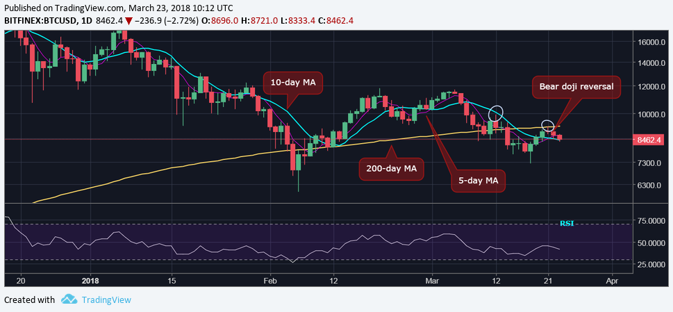 $8k? Bitcoin under pressure after rejection at key hurdle $8k? Bitcoin under pressure after rejection at key hurdle
