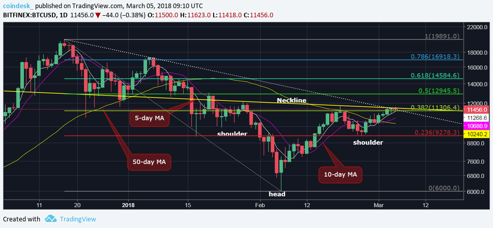 Make-or-break level? Bitcoin pauses at key resistance Make-or-break level? Bitcoin pauses at key resistance