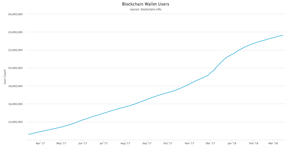 5 reasons bitcoin is fundamentally stronger than ever Blockchain wallets