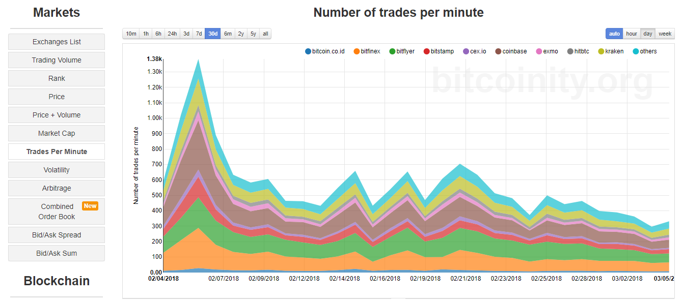 Bitcoin price sideways: the price of freedom Bitcoin price sideways: the price of freedom