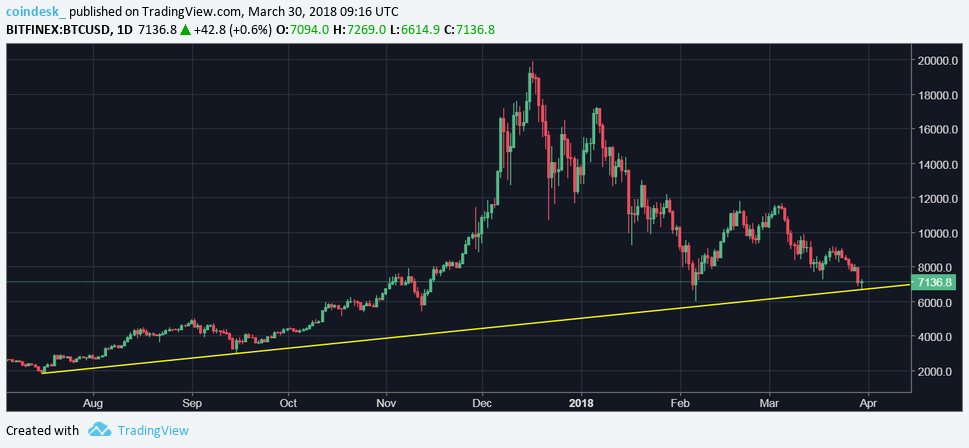 Bitcoin eyes bottom after 50-day low below $7k Bitcoin eyes bottom after 50-day low below $7k
