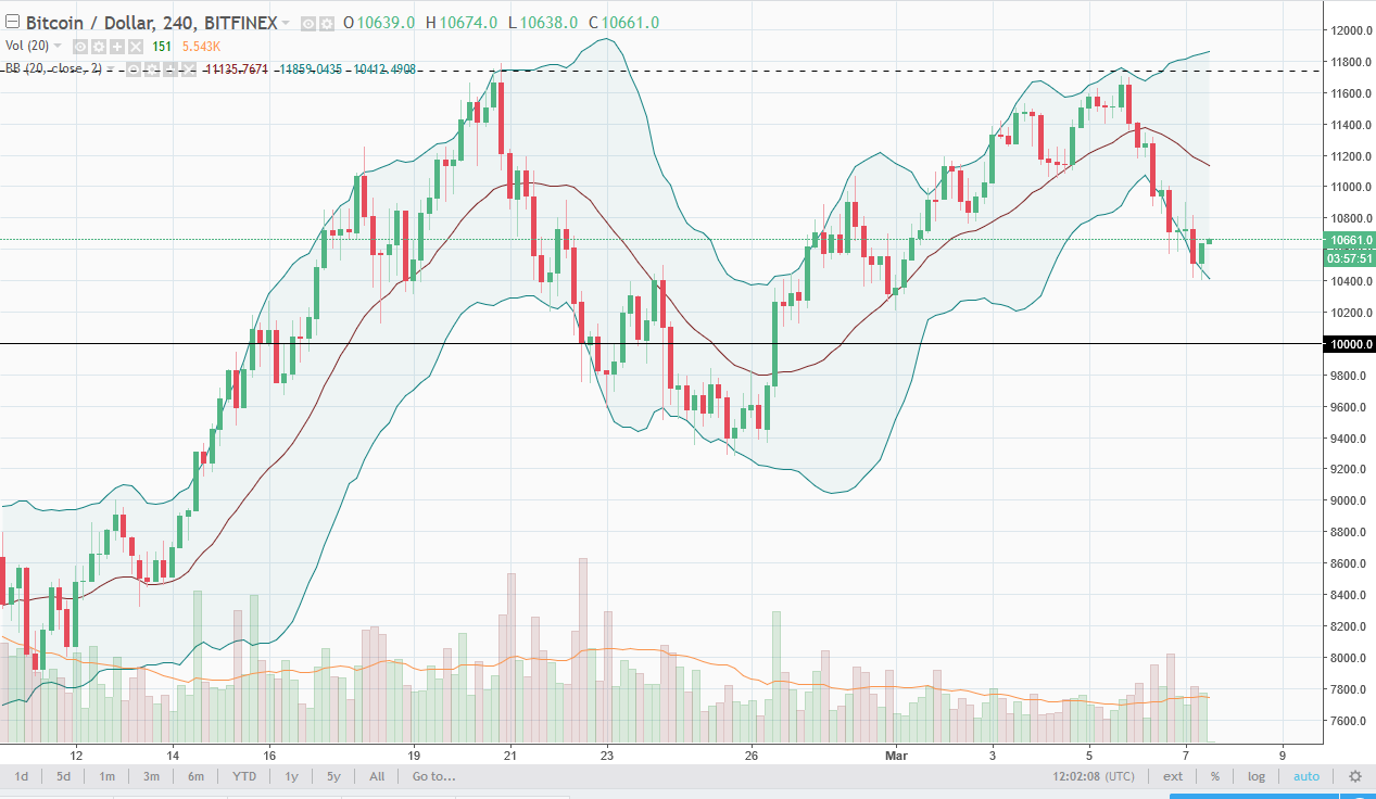 Bitcoin analysis march 8, 2018 Bitcoin analysis march 8, 2018