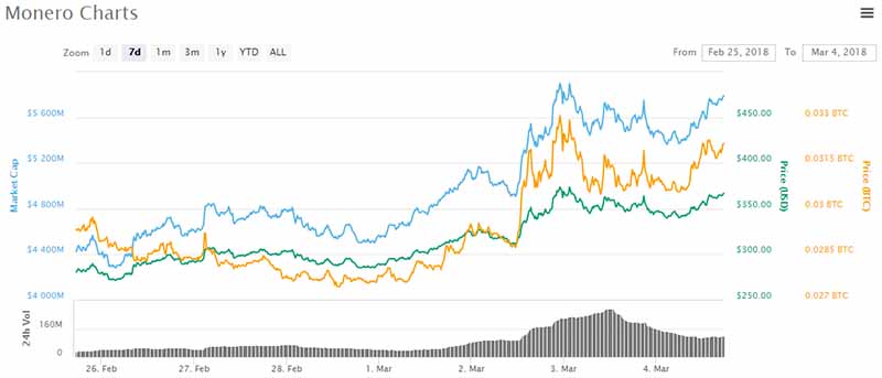 Monero surges as ‘monerov’ hard fork approaches – but buyers beware! Monero price chart - mar 4 2018
