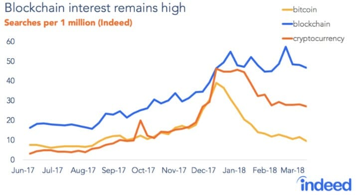 Indeed: bitcoin price retreat weighs heavily on demand for crypto jobs Indeed: bitcoin price retreat weighs heavily on demand for crypto jobs