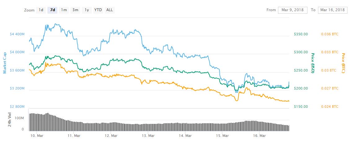 Ven, bnb, nem: lesser-known cryptos outperform amid bitcoin slump Ven, bnb, nem: lesser-known cryptos outperform amid bitcoin slump
