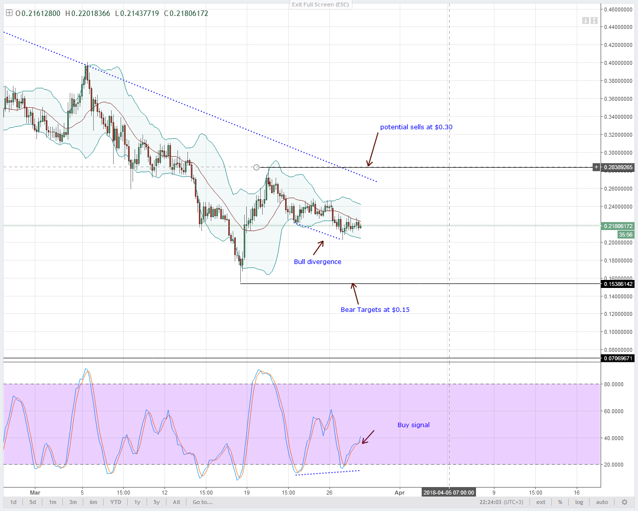 Neo, eos, ltc, iota and lumens: altcoins technical analysis march 29, 2018 Stellar lumens technical analysis