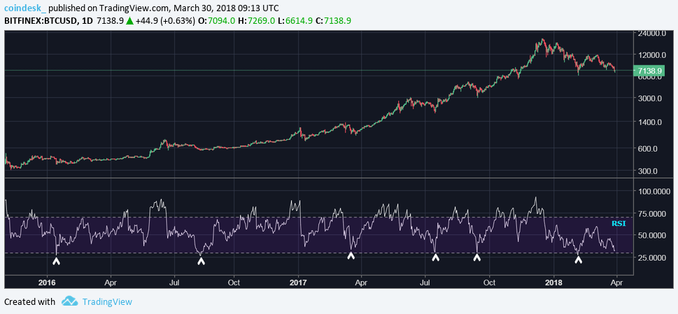 Bitcoin eyes bottom after 50-day low below $7k Bitcoin eyes bottom after 50-day low below $7k