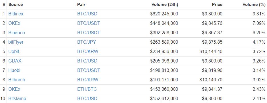 Bitcoin price charges toward $10,000 as bulls regain footing Bitcoin price
