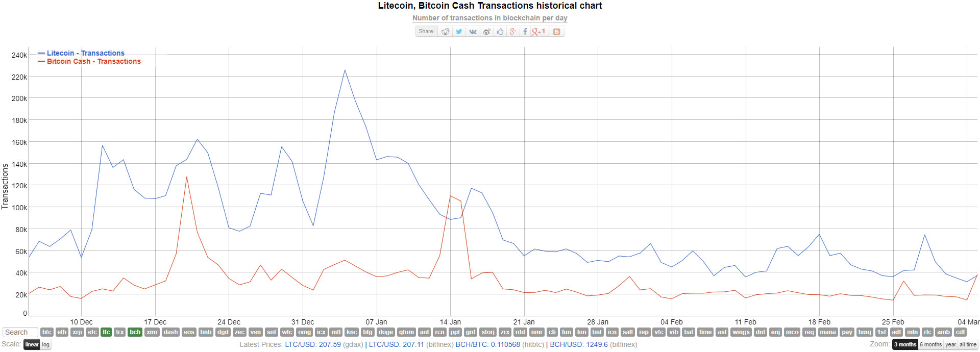 Bitcoin cash and litecoin tie on transaction levels Bitcoin cash and litecoin tie on transaction levels