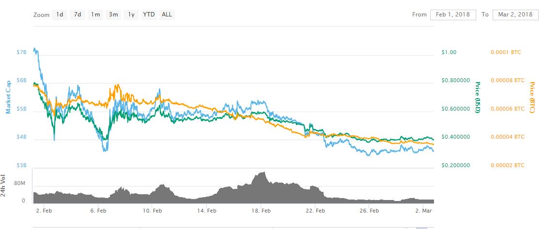 Theft-hit nem nosedived, but it wasn't february's big crypto loser Theft-hit nem nosedived, but it wasn't february's big crypto loser