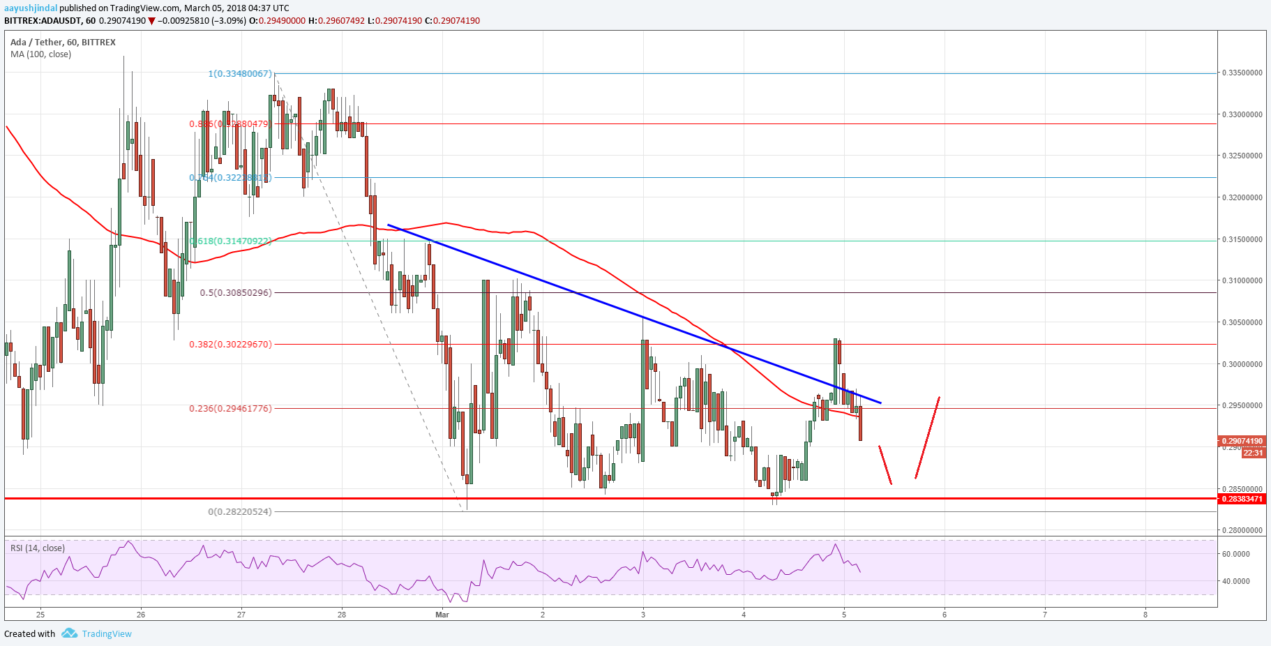 Cardano price technical analysis – ada/usd’s struggle continues Cardano price technical analysis ada usd
