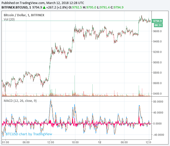 Bitcoin price charges toward $10,000 as bulls regain footing Bitcoin price