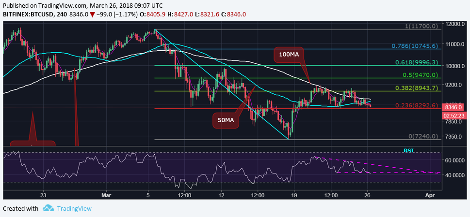 Trapped below $9k, bitcoin risks downside break
