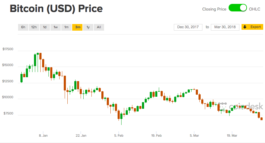 Bitcoin breaks below $7k to fall to 50-day low Bitcoin breaks below $7k to fall to 50-day low