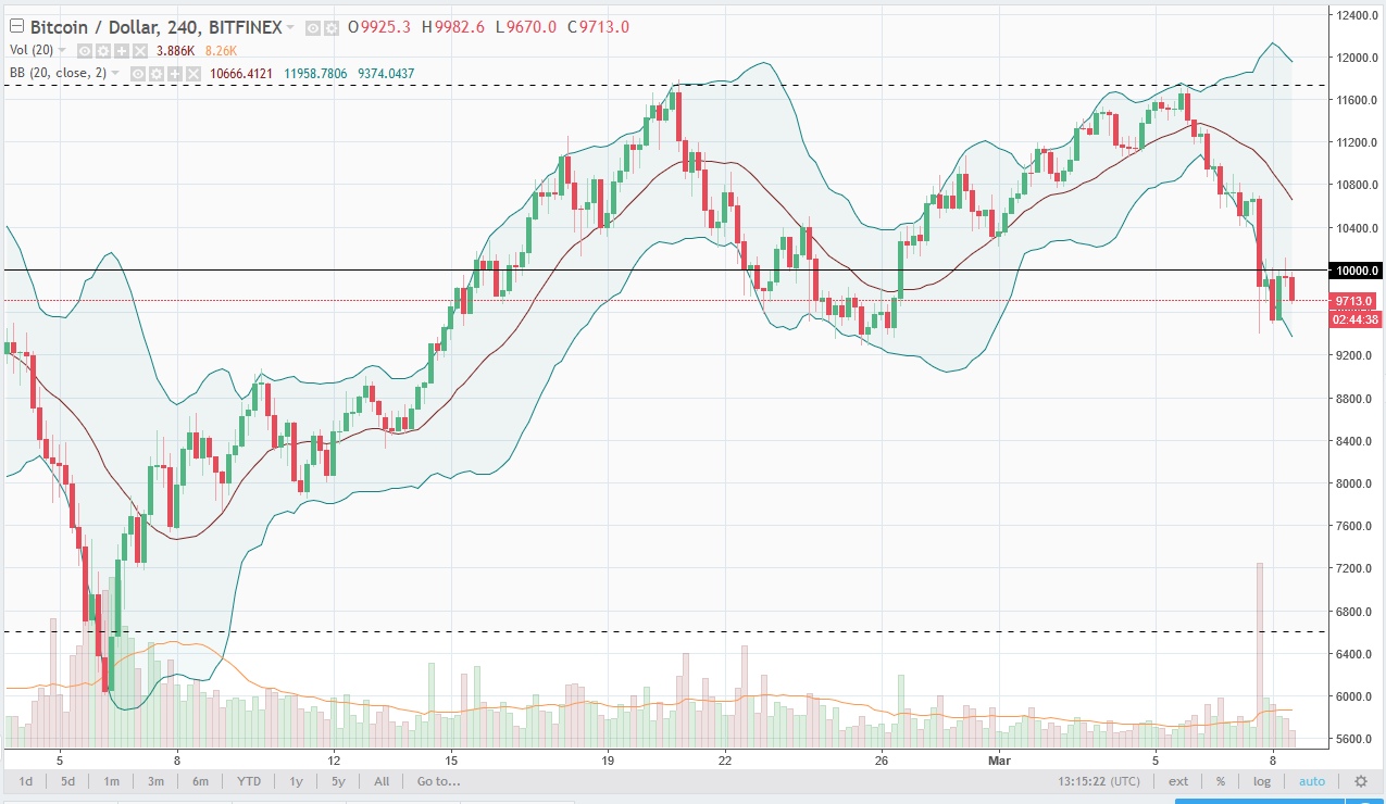 Bitcoin analysis march 9, 2018 Bitcoin analysis march 9, 2018