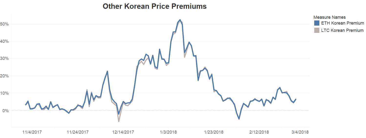 Bitcoin's 'kimchi premium' has all but evaporated Bitcoin's 'kimchi premium' has all but evaporated