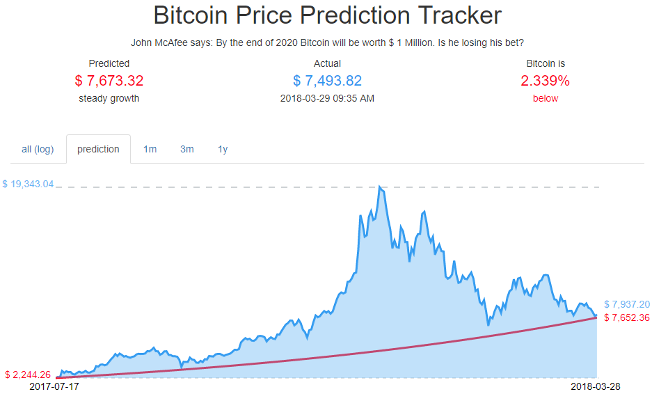John mcafee’s $1 million bitcoin price bet just hit a major technical hurdle Bitcoin price