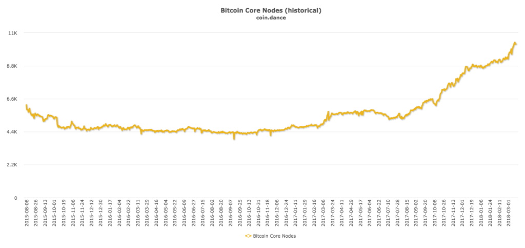 5 reasons bitcoin is fundamentally stronger than ever Bitcoin core nodes