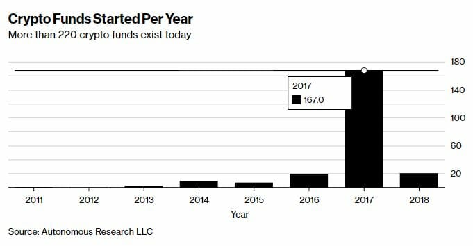 Sec probes cryptoasset hedge funds as regulators ramp up ico scrutiny Cryptoasset hedge funds