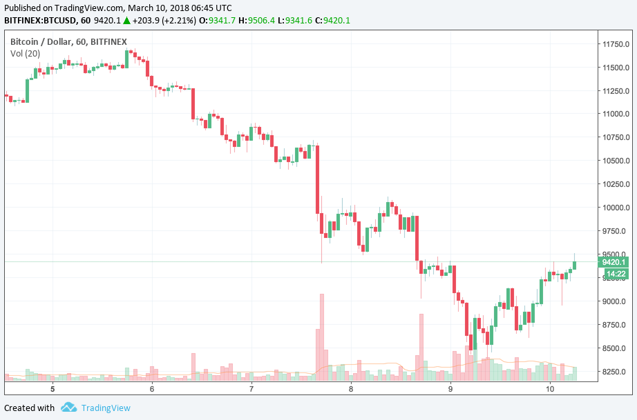 A 30% drop in 5 days…where will bitcoin price go from here? A 30% drop in 5 days…where will bitcoin price go from here?