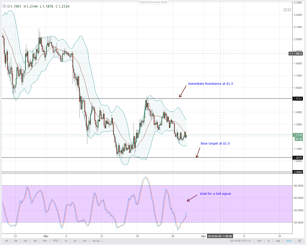 Neo, eos, ltc, iota and lumens: altcoins technical analysis march 29, 2018 Iota technical analysis