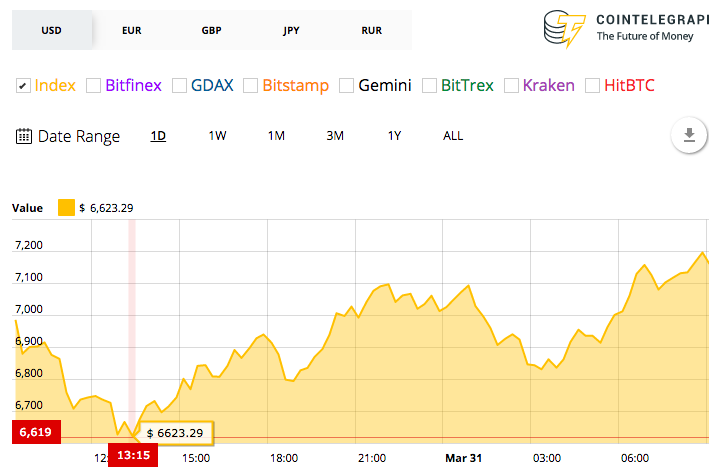 Bitcoin charts Bitcoin charts