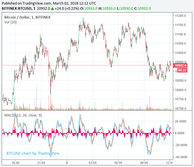 Bitcoin price flirts with $11,000 as other top coins retreat Bitcoin price