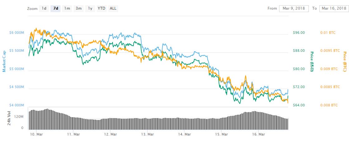 Ven, bnb, nem: lesser-known cryptos outperform amid bitcoin slump Ven, bnb, nem: lesser-known cryptos outperform amid bitcoin slump