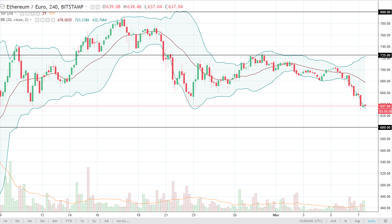 Ethereum analysis march 8, 2018 Ethereum analysis march 8, 2018