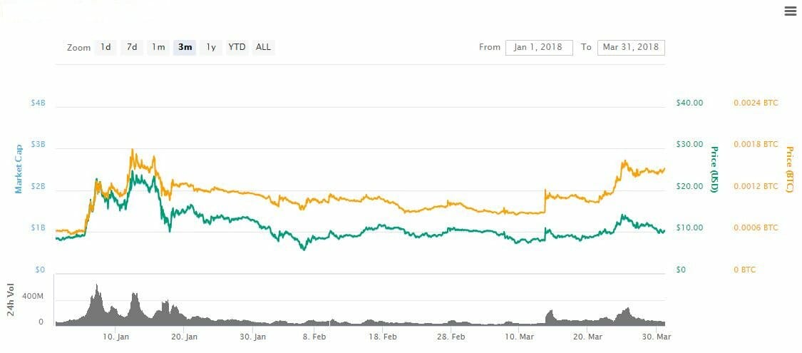 How bad was q1's crypto market? Just two top-tier tokens saw green How bad was q1's crypto market? Just two top-tier tokens saw green