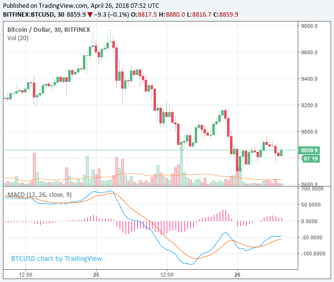 Kyber network and omisego surge 70% with bithumb integration as bitcoin dips below $9,000 Kyber network and omisego surge 70% with bithumb integration as bitcoin dips below $9,000