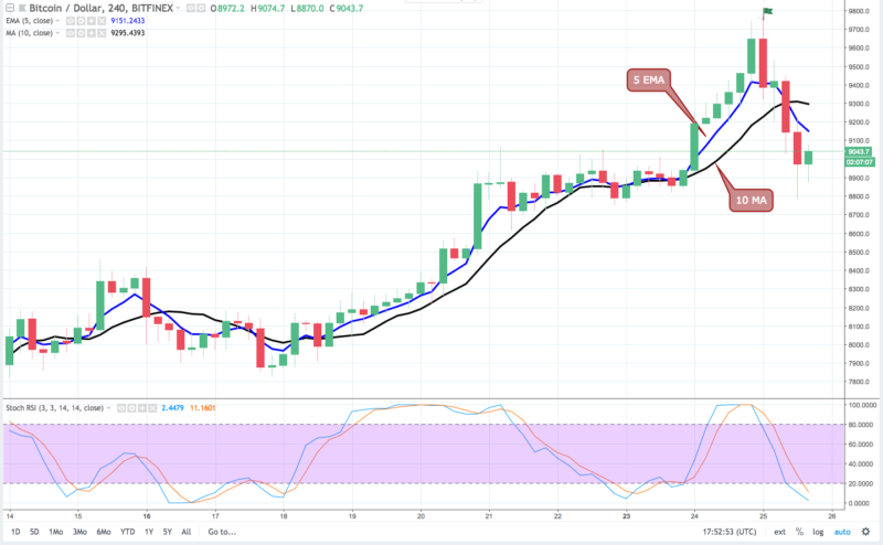 Bitcoin price analysis: are sellers hodling or folding? Bitcoin price analysis: are sellers hodling or folding?