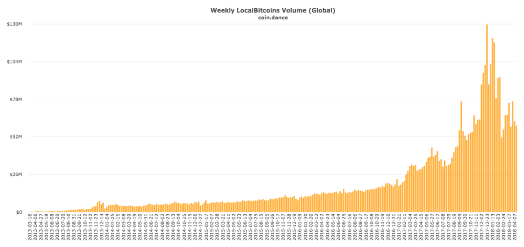 Localbitcoins now demands id for ‘significant’ trade volumes Localbitcoins now demands id for ‘significant’ trade volumes