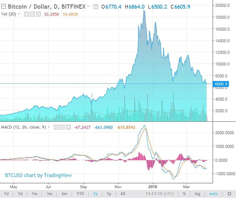 Fundstrat’s tom lee: bitcoin price set to rise in late-april after tax day Bitcoin price btc