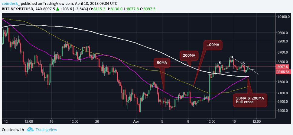 Bitcoin bounces back from dip, eyes move to $8,400 Bitcoin bounces back from dip, eyes move to $8,400