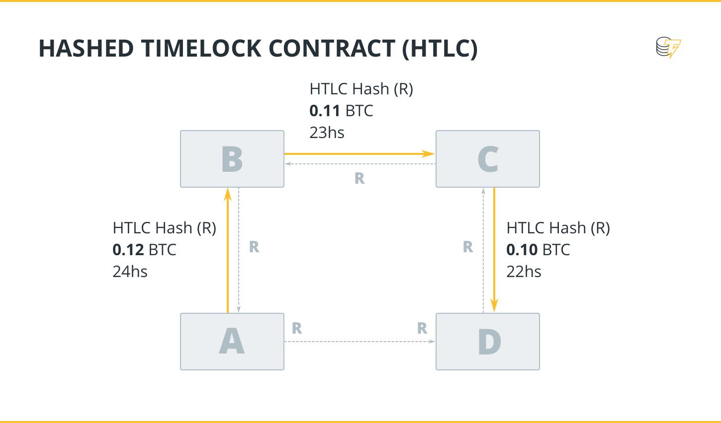 Hashed timelock contract Hashed timelock contract