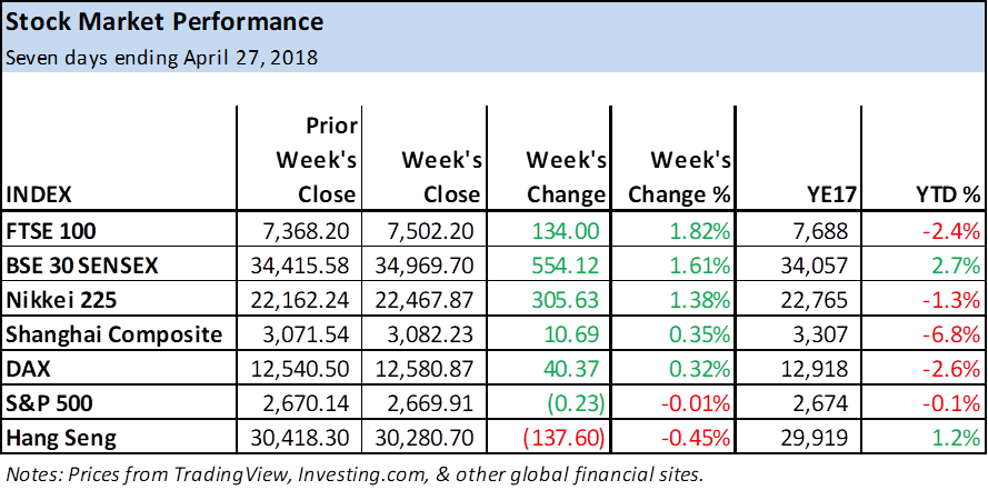 Stock market performance Stock market performance