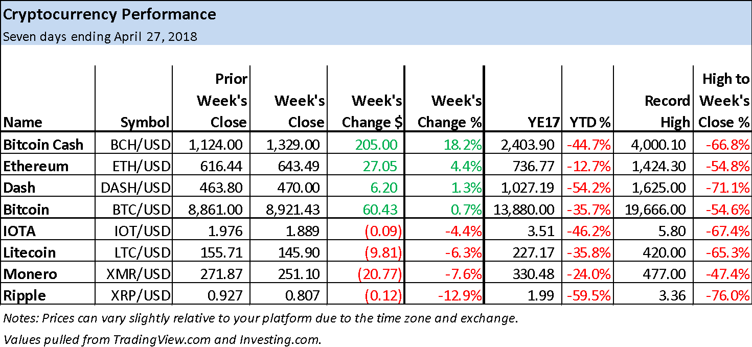 Cryptocurrency performance Cryptocurrency performance