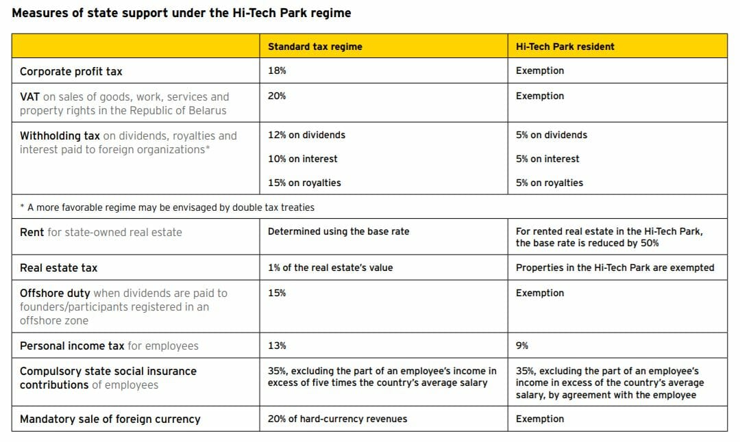 Measures of state support under the hi-tech park regime Measures of state support under the hi-tech park regime
