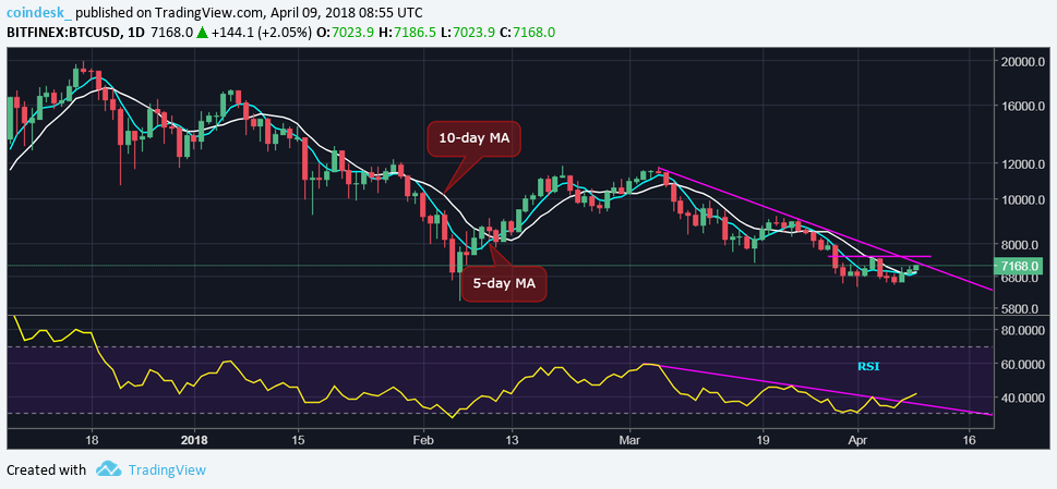 Bitcoin teases bullish reversal with rise above $7k Bitcoin teases bullish reversal with rise above $7k